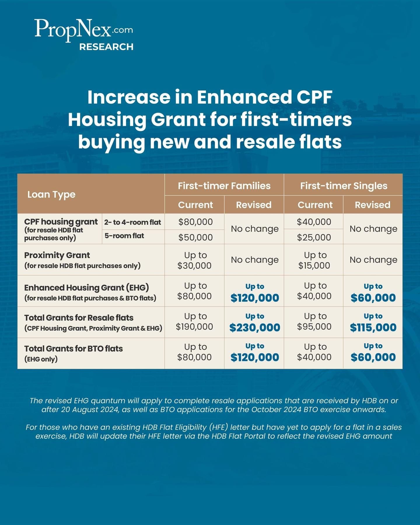 Increase in EHG on 20th Aug 2024