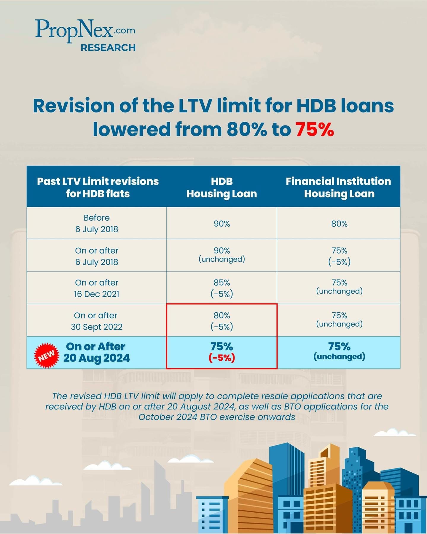 Revision of LTV for HDB Loans