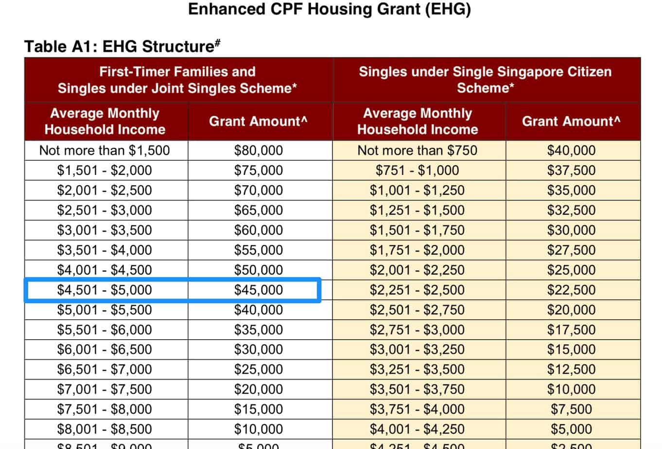 Enhanced Housing Grant And Young Couples Buying Old HDB Flats