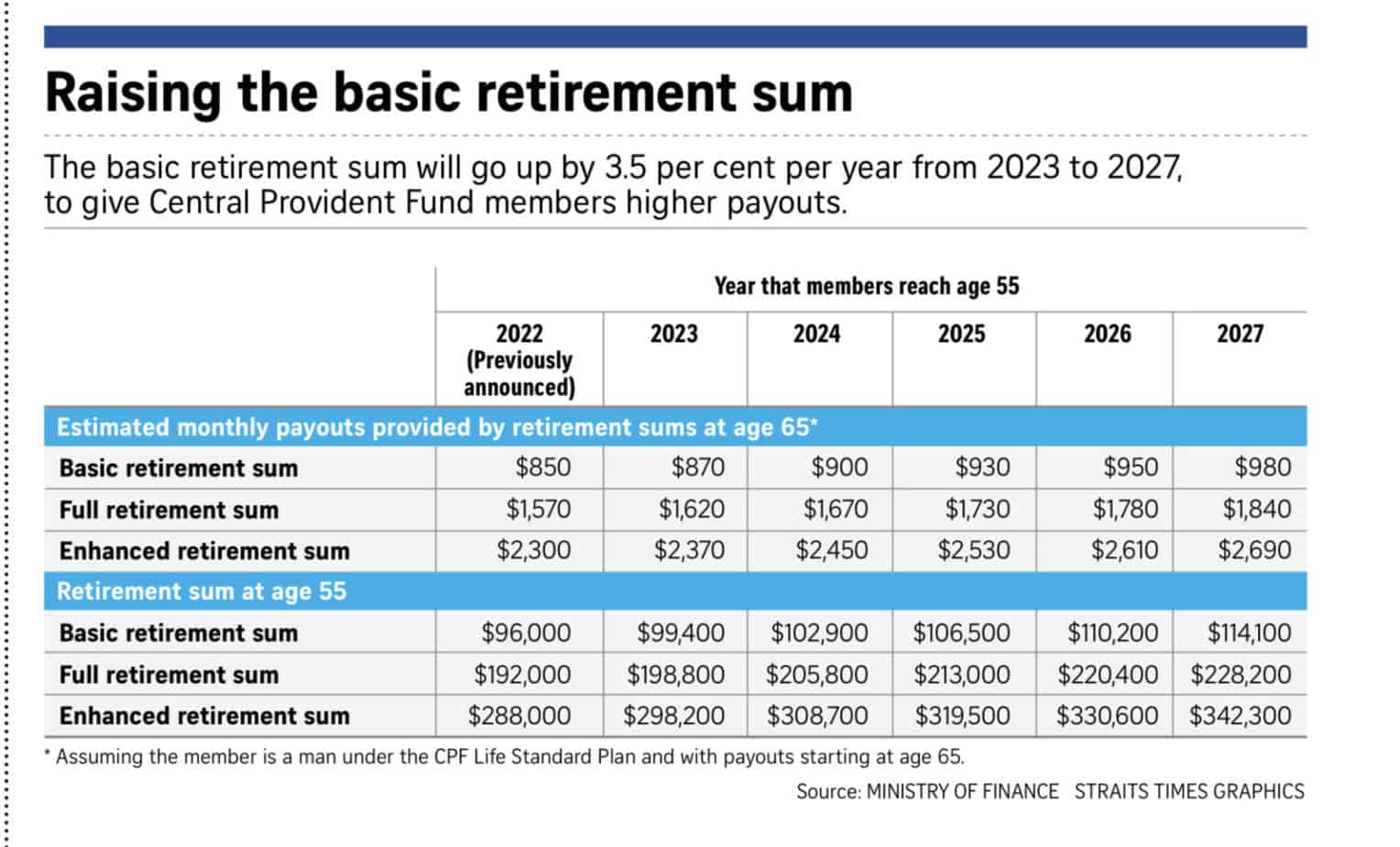 CPF Basic Retirement Sum 2023 to 2027