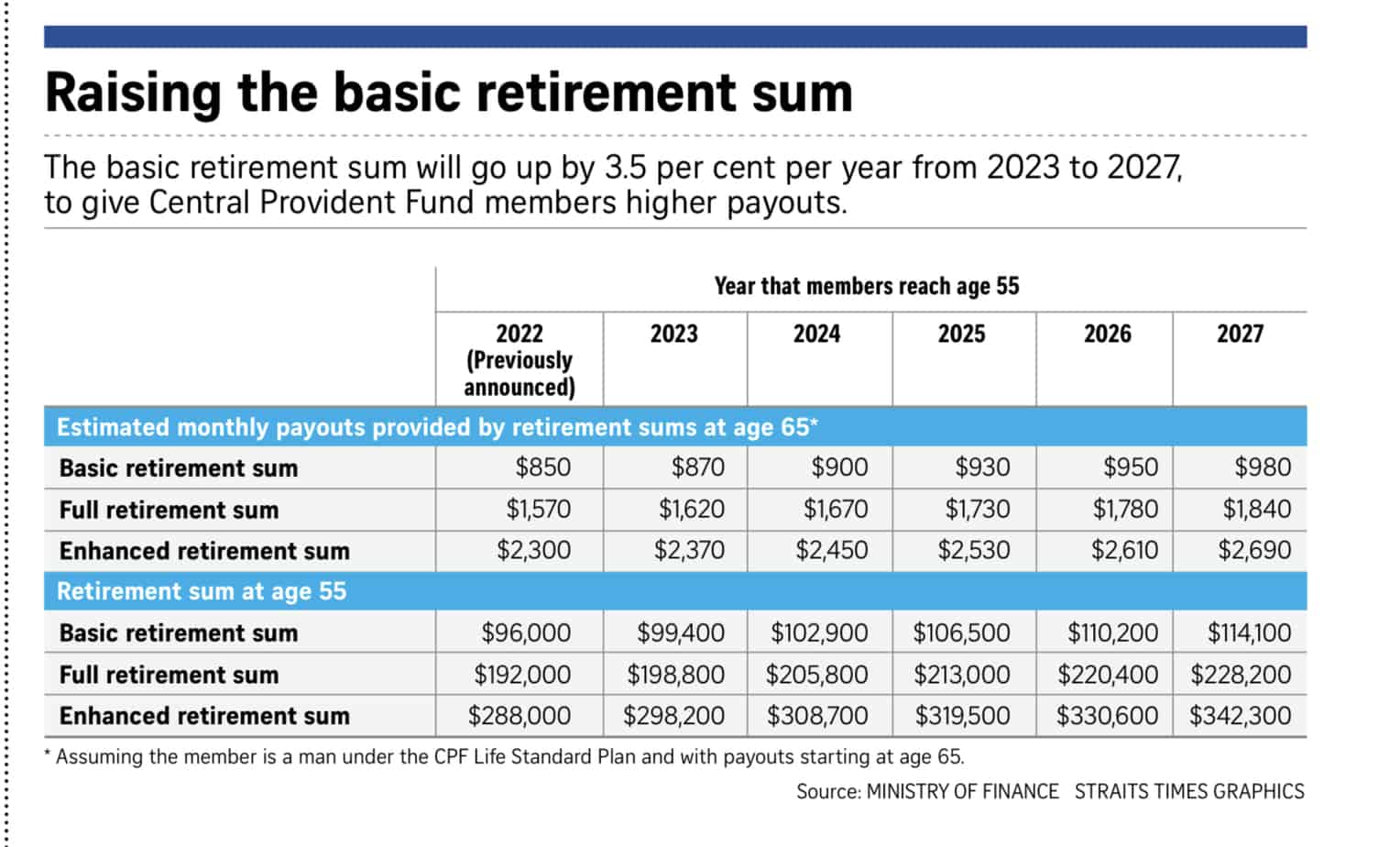 CPF Basic Retirement Sum 2025 to 2027